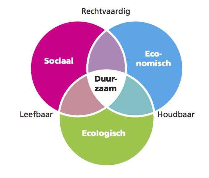 ecologisch economisch sociaal